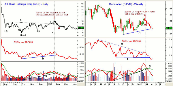 chart