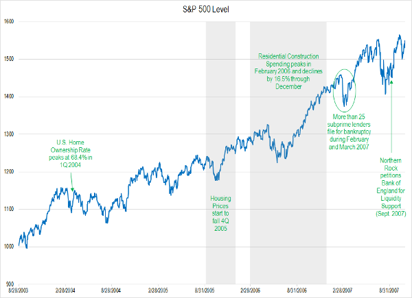 S&P 500 Index August 2003 to August 2007