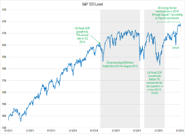 S&P 500 Index August 2012 to August 2016