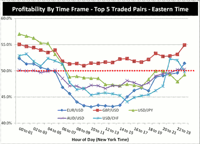 Best Times Of Day To Trade Forex - chart