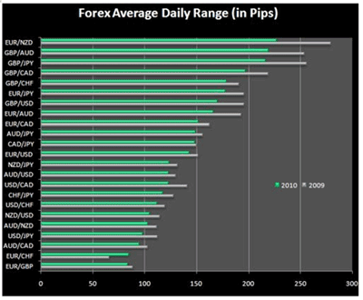 Currently which forex pair is the most volatile