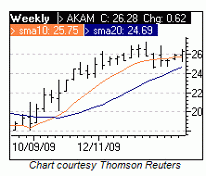 AKAM price chart