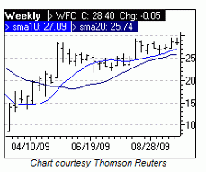 WFC price chart