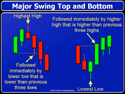 Trading on Gann Theory (Part 1)