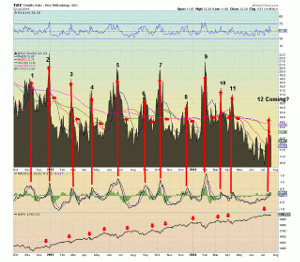 chart