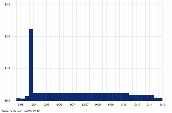 chart